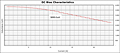 DC Bias Curve for PX1391 Series Reactors for Inverter Systems (PX1391-392)